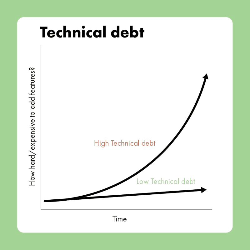 Technical debt chart